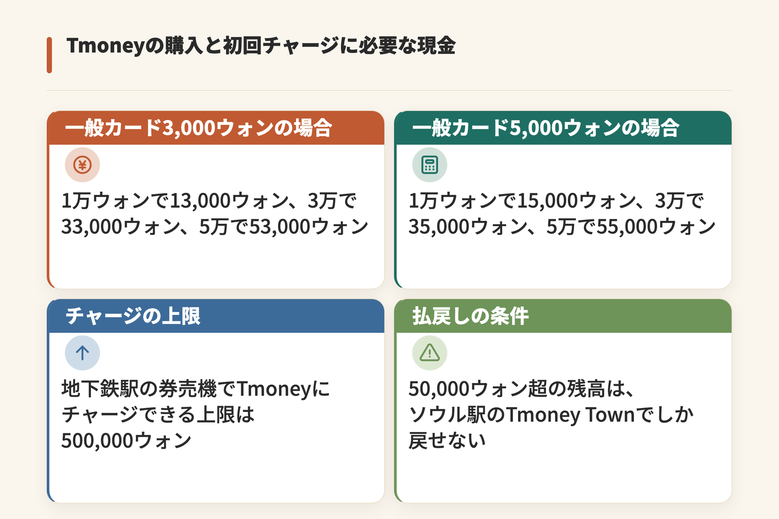 Tmoneyの購入と初回チャージに必要な現金額を示した図。一般カード3,000ウォンの場合は1万ウォンのチャージで13,000ウォン、3万で33,000ウォン、5万で53,000ウォン、5,000ウォンの場合は15,000ウォン、35,000ウォン、55,000ウォン。チャージ上限は500,000ウォンで、50,000ウォン超の残高はソウル駅のTmoney Townでしか戻せない