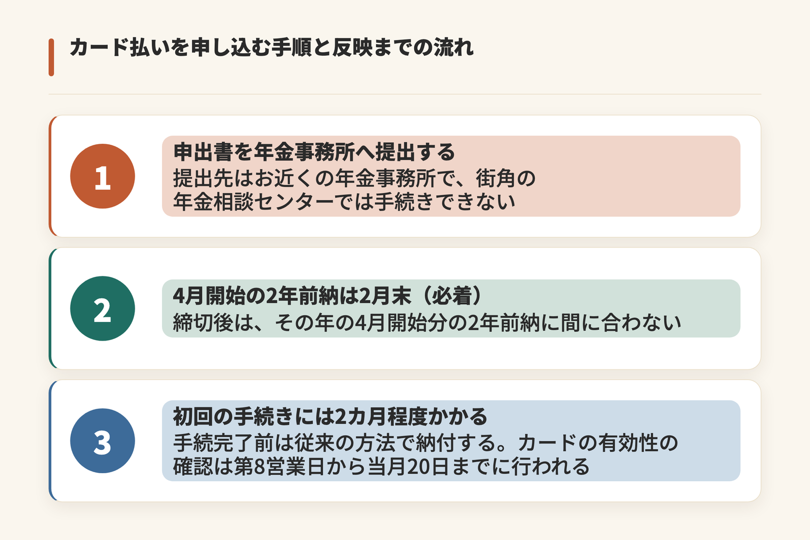 国民年金のクレジットカード払いを申し込む手順を順に示した図。1つめは申出書をお近くの年金事務所へ提出すること、2つめは4月開始の2年前納が2月末必着であること、3つめは初回の手続きに2カ月程度かかり、有効性の確認が第8営業日から当月20日までに行われること
