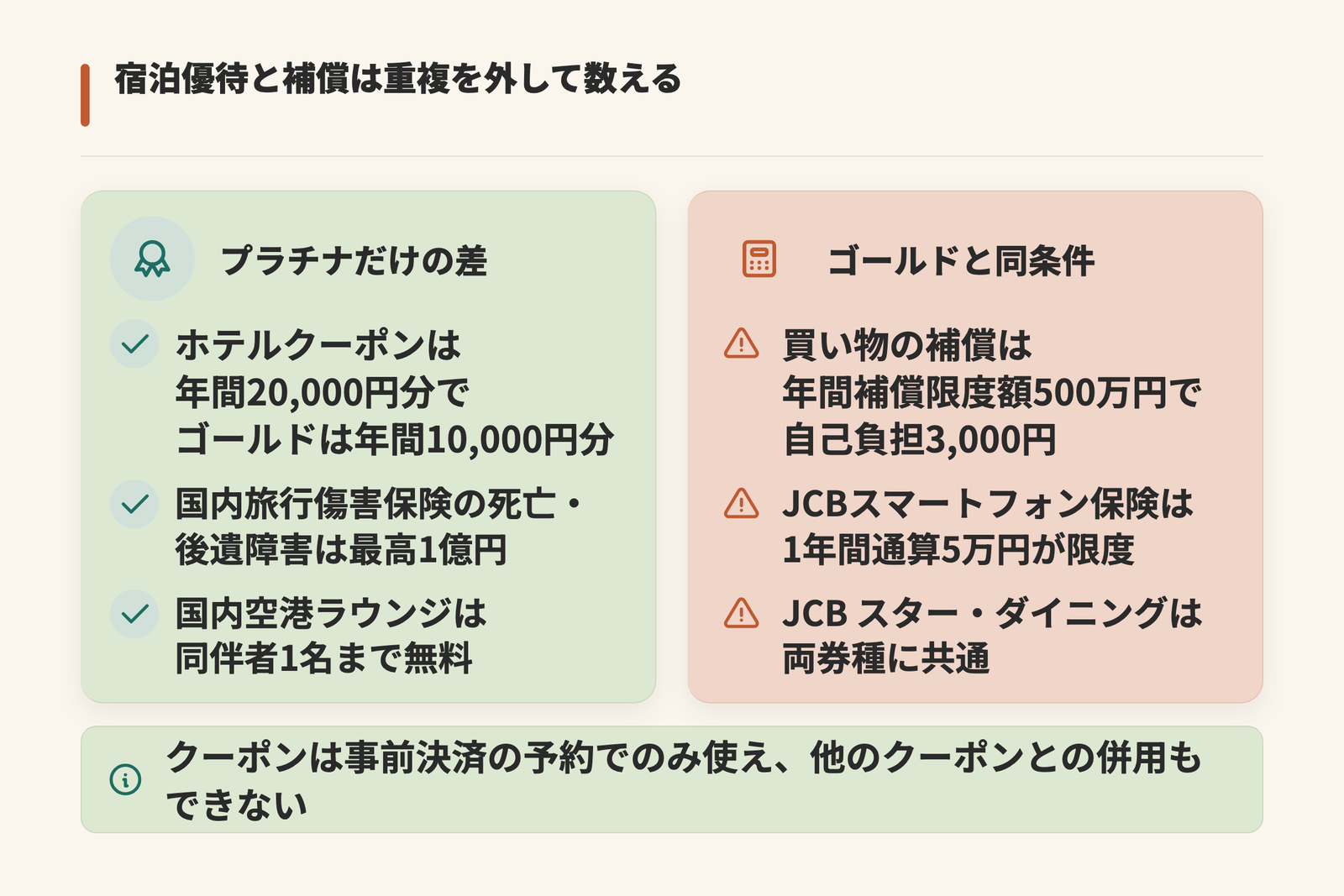 JCBプラチナの宿泊優待と補償のうち、ゴールドとの差がある項目と同条件の項目を左右に分けて示した図。プラチナだけの差はホテルクーポンが年間20,000円分でゴールドは年間10,000円分、国内旅行傷害保険の死亡・後遺障害が最高1億円、国内空港ラウンジの同伴者1名無料。同条件は買い物の補償の年間補償限度額500万円と自己負担3,000円、JCBスマートフォン保険の1年間通算5万円、JCB スター・ダイニング