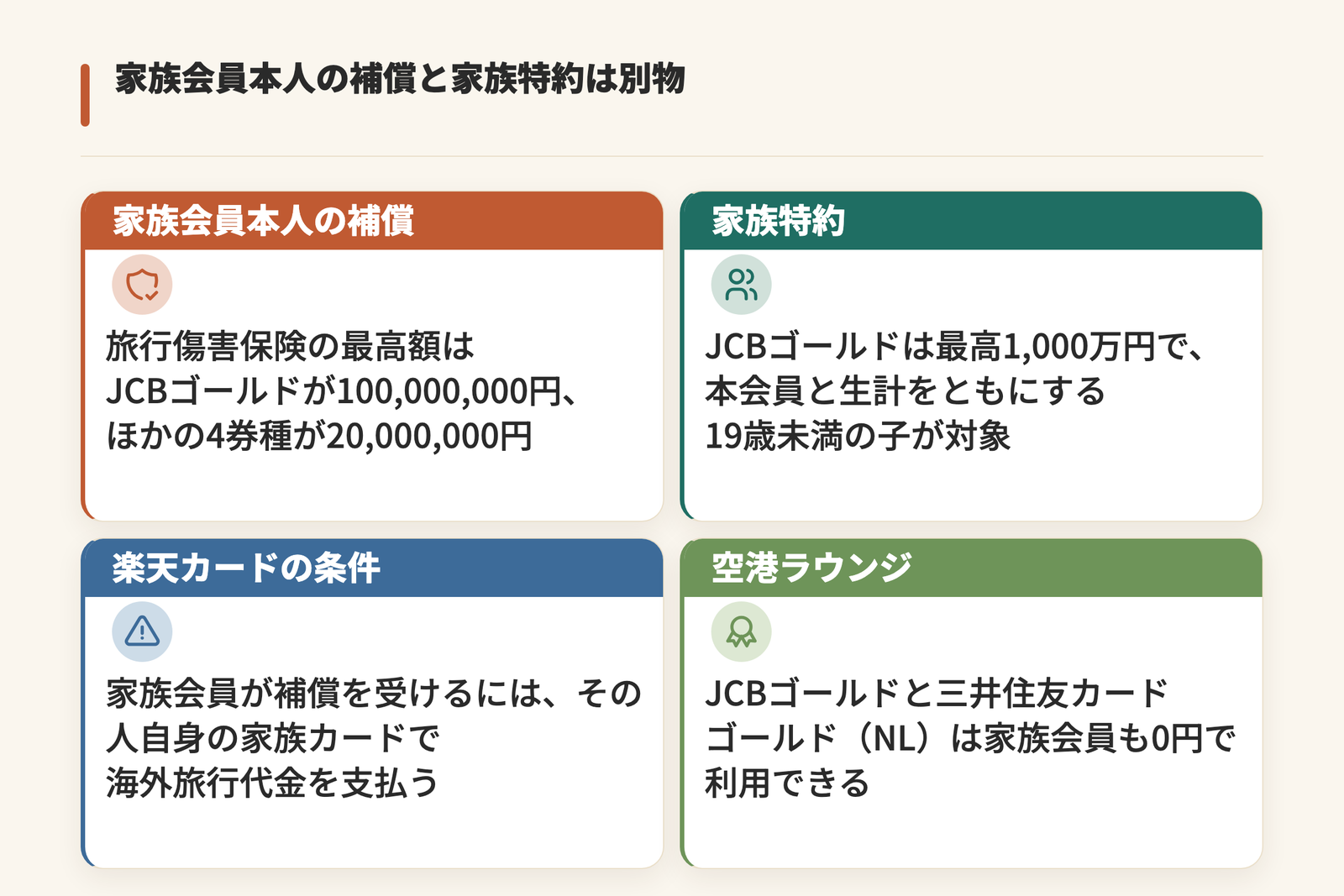 家族会員本人の補償と家族特約の違いを示した図。家族会員本人の旅行傷害保険の最高額はJCBゴールドが100,000,000円でほかの4券種が20,000,000円、家族特約はJCBゴールドが最高1,000万円で19歳未満の子が対象、楽天カードは家族会員自身の家族カードで海外旅行代金を支払う必要があり、空港ラウンジはJCBゴールドと三井住友カード ゴールド(NL)の家族会員が0円で利用できる