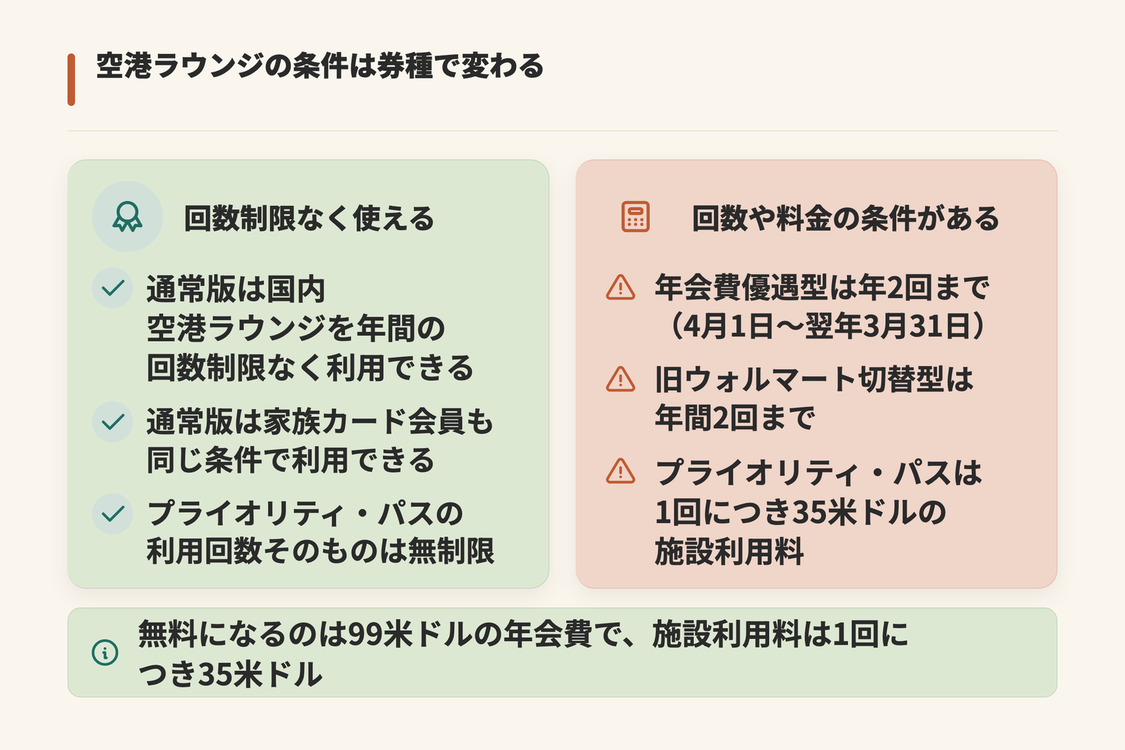 空港ラウンジの利用条件を左右に分けて示した図。回数制限なく使えるのは通常版の国内空港ラウンジで家族カード会員も同じ条件で利用でき、プライオリティ・パスの利用回数も無制限。回数や料金の条件があるのは年会費優遇型の年2回まで、旧ウォルマート切替型の年間2回まで、プライオリティ・パスの1回につき35米ドルの施設利用料