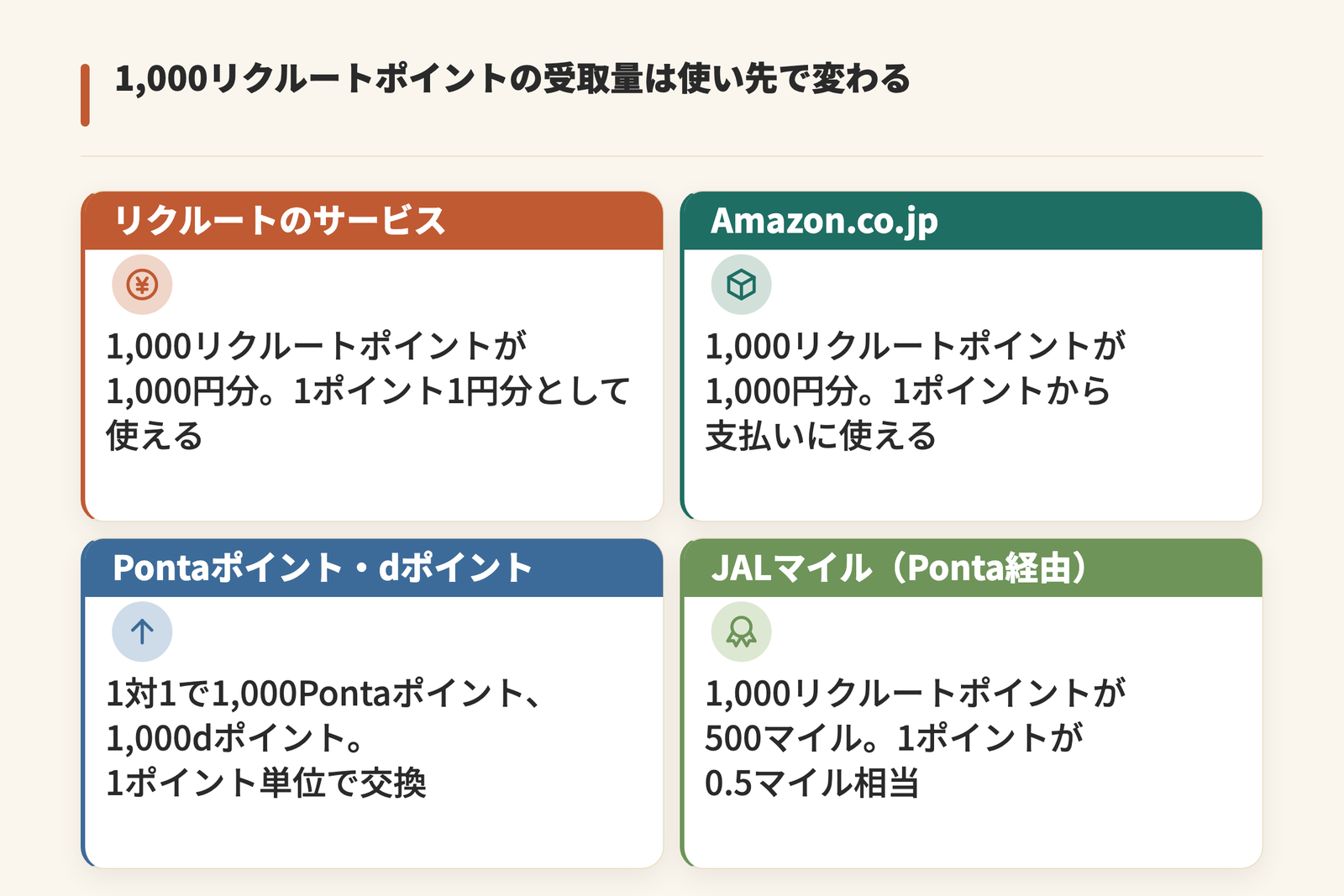 1,000リクルートポイントを使い先別に交換した場合の受取量を示した図。リクルートのサービスとAmazon.co.jpは1,000円分、Pontaポイントとdポイントはどちらも1対1で1,000Pontaポイントと1,000dポイント、JALマイルはPonta経由で500マイルとなる