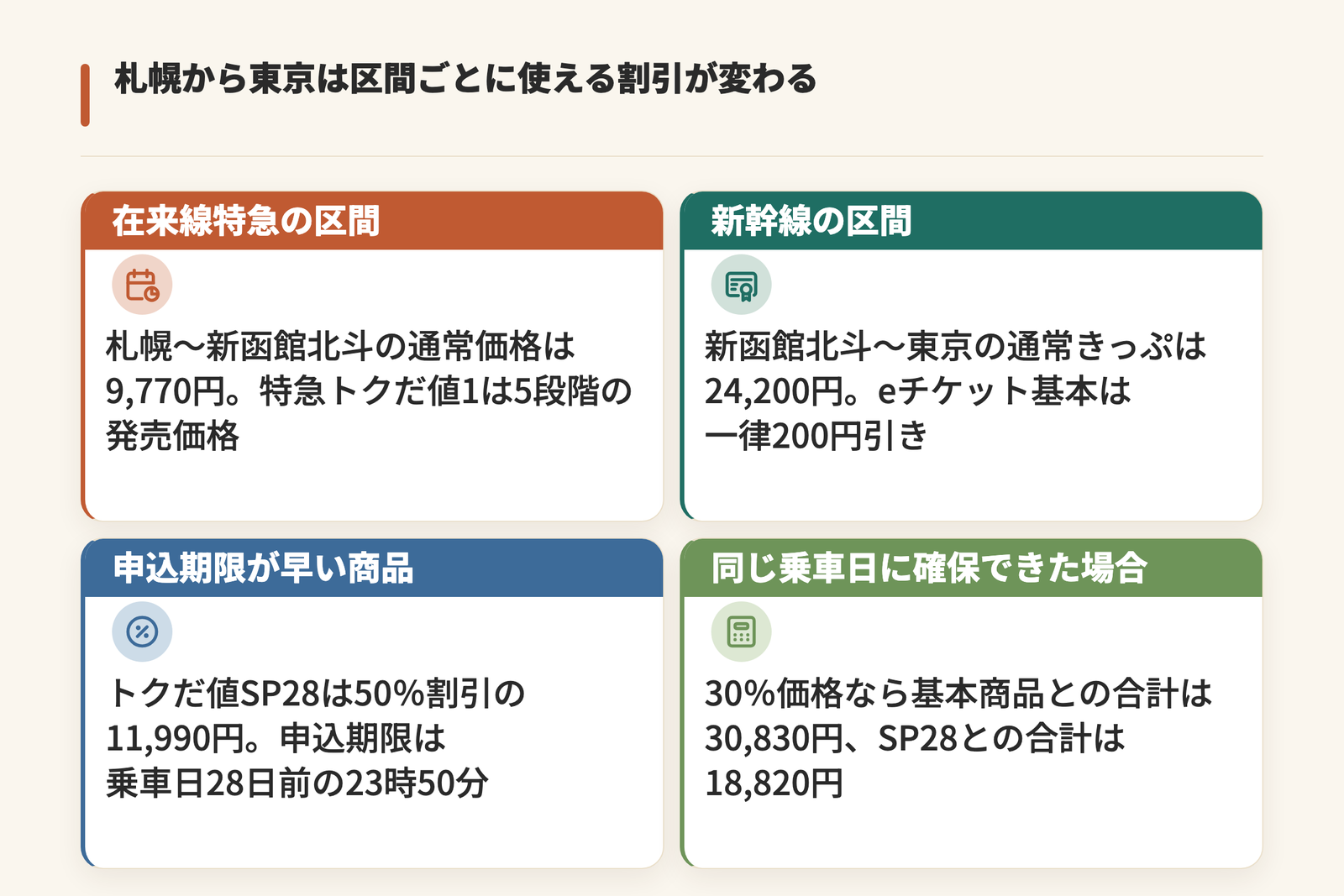 札幌から東京までの割引が区間ごとに分かれることを示した図。在来線特急の札幌~新函館北斗は通常価格9,770円で特急トクだ値1が5段階、新幹線の新函館北斗~東京は通常きっぷ24,200円でeチケット基本が一律200円引き、トクだ値SP28は50%割引の11,990円、同じ乗車日に確保できた場合の片道合計は基本商品が30,830円でSP28が18,820円