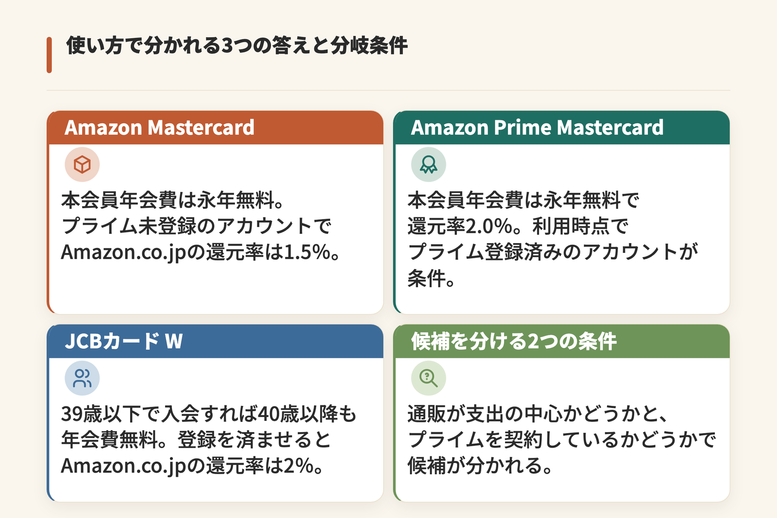 使い方で分かれる3つの答えを4枠で示した図。Amazon Mastercardは本会員年会費が永年無料で、プライム未登録のアカウントではAmazon.co.jpの還元率が1.5%。Amazon Prime Mastercardは年会費永年無料で還元率2.0%、利用時点でプライム登録済みのアカウントが条件。JCBカード Wは39歳以下で入会すれば40歳以降も年会費無料、登録を済ませるとAmazon.co.jpの還元率は2%。候補を分ける条件は通販が支出の中心かどうかとプライム契約の有無の2つ。
