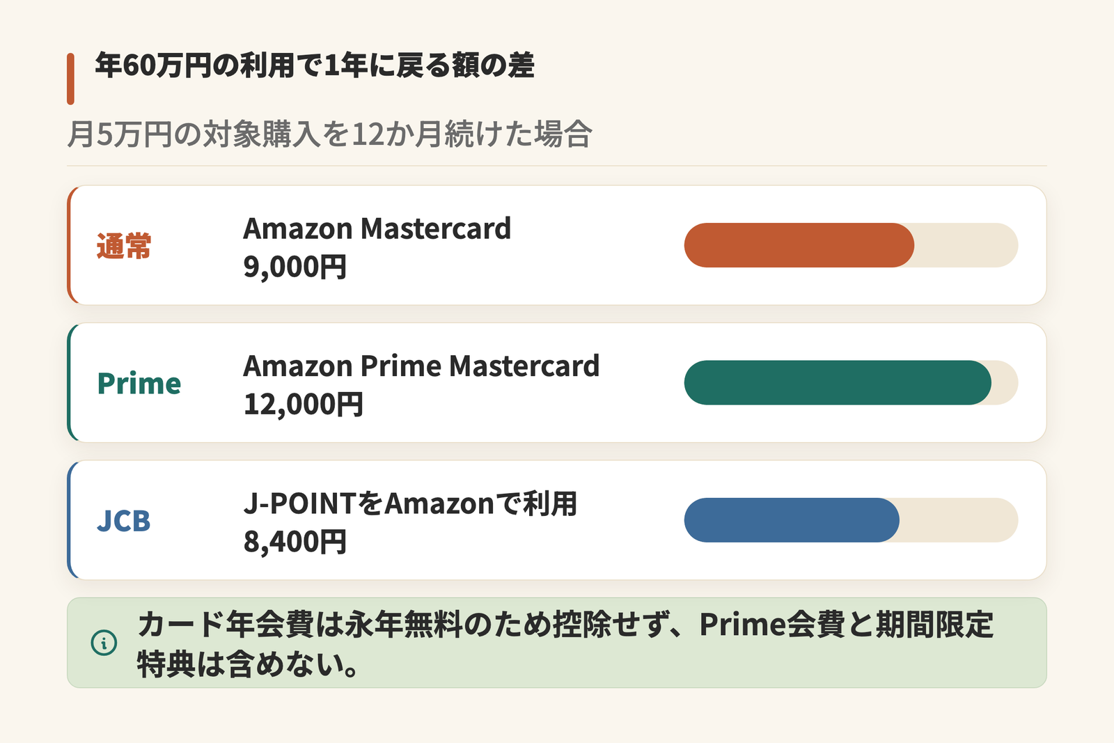 月5万円のAmazon.co.jp対象購入を12か月続けた場合に1年で戻る額を3本の棒で比べた図。Amazon MastercardのPrime会員以外は9,000円相当、Amazon Prime MastercardのPrime会員は12,000円相当、JCBカード WでJ-POINTをAmazonで利用する場合は8,400円相当。各カードの本会員年会費は永年無料のため控除せず、Prime会費と期間限定特典はこの計算に含めない。