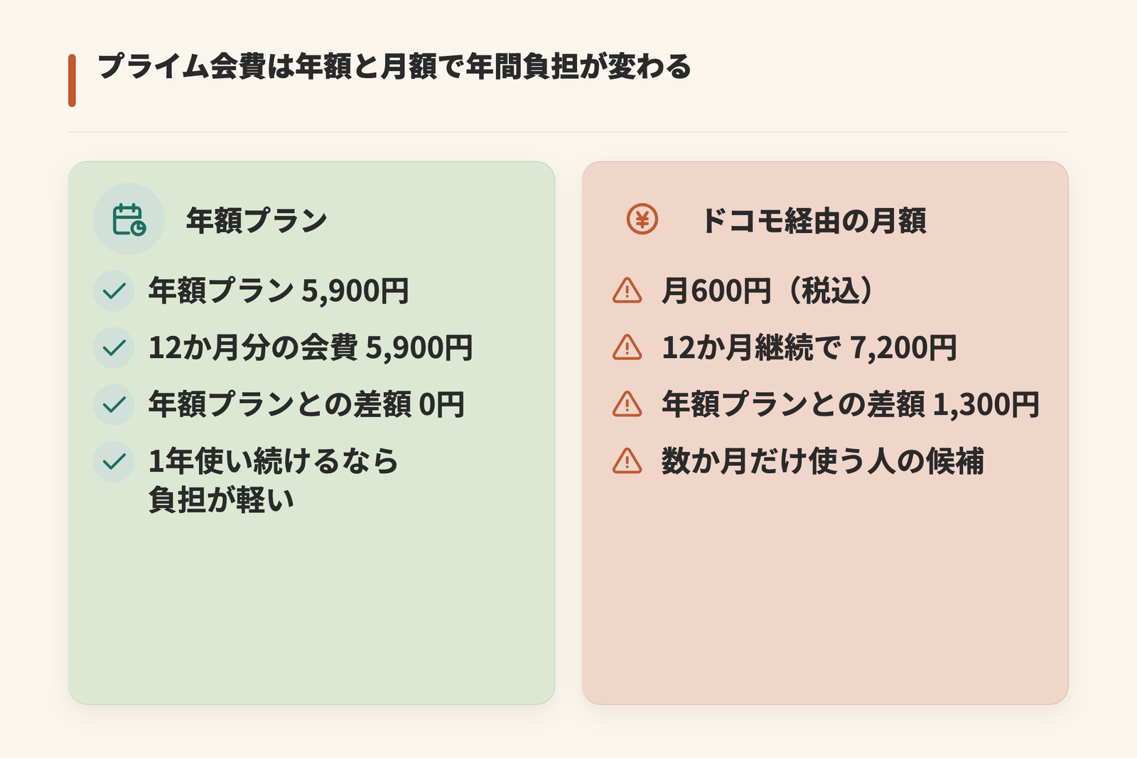 Amazonプライムの会費プランを左右で比べた図。左の年額プランは5,900円で、12か月分の会費も5,900円、年額プランとの差額は0円。右のドコモ経由の月額プランは月600円(税込)で、12か月継続すると7,200円、年額プランとの差額は1,300円。初回登録者の30日間無料体験は会費計算に含めない。1年を通して使い続けるなら年額プラン、数か月だけ使う見込みなら月額プランが候補。