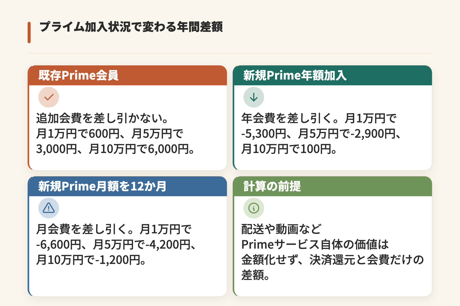 プライム加入状況別の年間差額を4枠で示した図。既存Prime会員は追加会費を差し引かず、月1万円で600円、月5万円で3,000円、月10万円で6,000円。新規Prime年額加入は年会費を差し引き、月1万円で-5,300円、月5万円で-2,900円、月10万円で100円。新規Prime月額加入を12か月継続した場合は月1万円で-6,600円、月5万円で-4,200円、月10万円で-1,200円。配送や動画などPrimeサービス自体の価値は金額化していない。