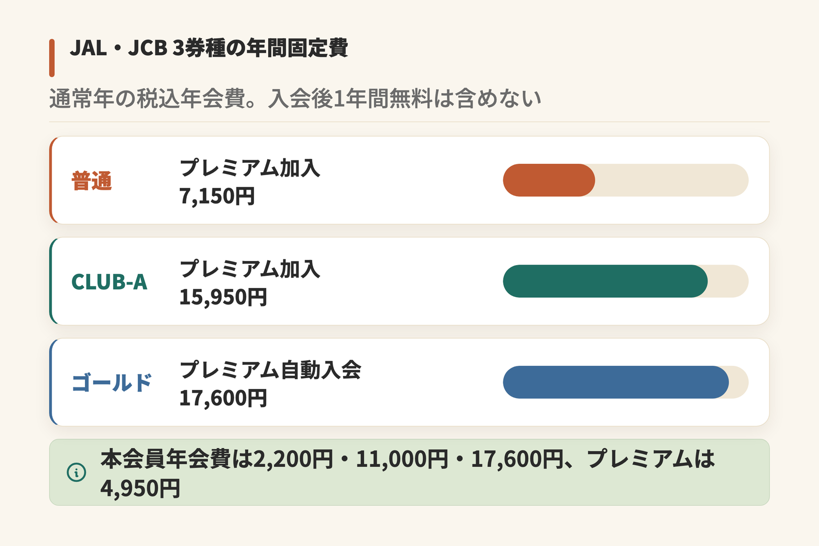 JAL・JCBの3券種の年間固定費を示した図。普通カードは本会員年会費2,200円にプレミアム4,950円を加えて7,150円、CLUB-Aカードは11,000円に4,950円を加えて15,950円、CLUB-Aゴールドカードは17,600円でプレミアムは自動入会で無料