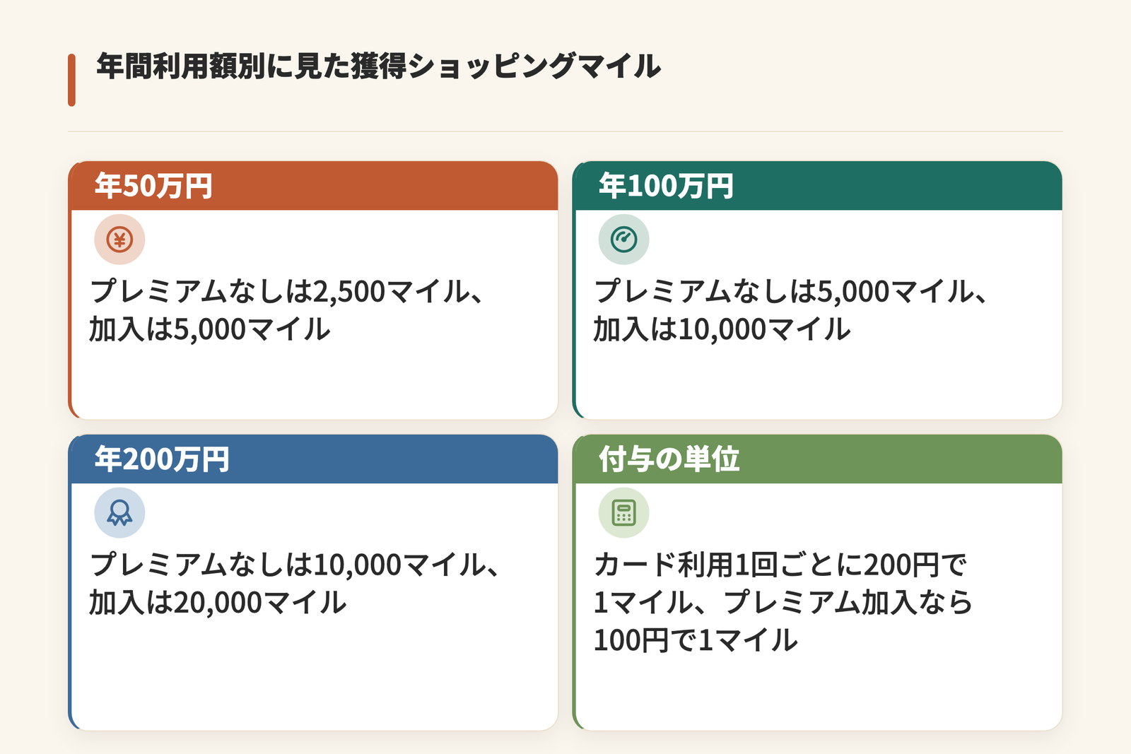 年間利用額別のショッピングマイルを示した図。年50万円はプレミアムなし2,500マイルと加入5,000マイル、年100万円は5,000マイルと10,000マイル、年200万円は10,000マイルと20,000マイルで、付与は利用1回ごとに200円で1マイル、プレミアム加入なら100円で1マイル