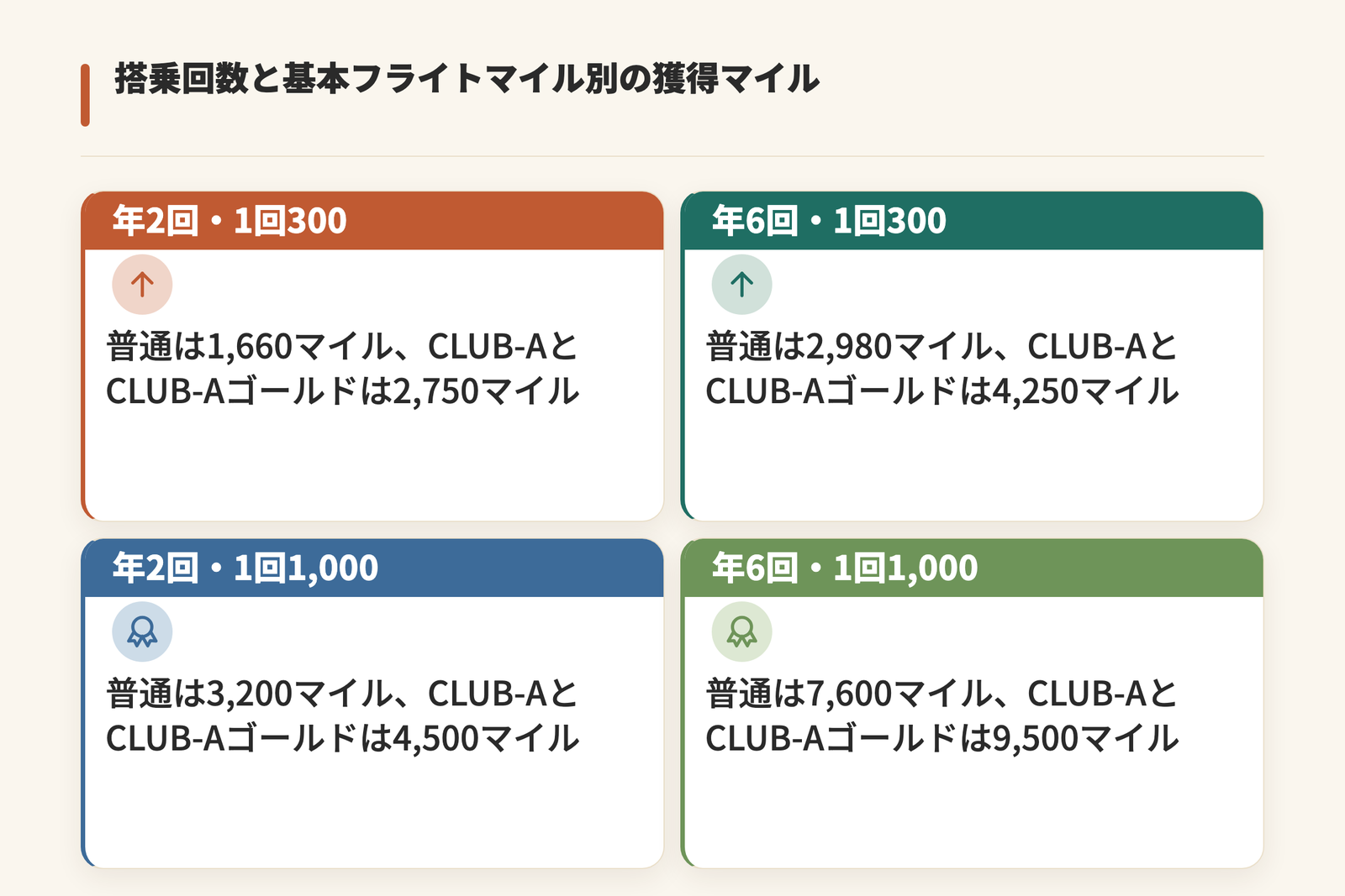 搭乗回数と1回当たりの基本フライトマイル別の獲得マイルを示した図。年2回・1回300では普通1,660マイルとCLUB-A系2,750マイル、年6回・1回300では2,980マイルと4,250マイル、年2回・1回1,000では3,200マイルと4,500マイル、年6回・1回1,000では7,600マイルと9,500マイル