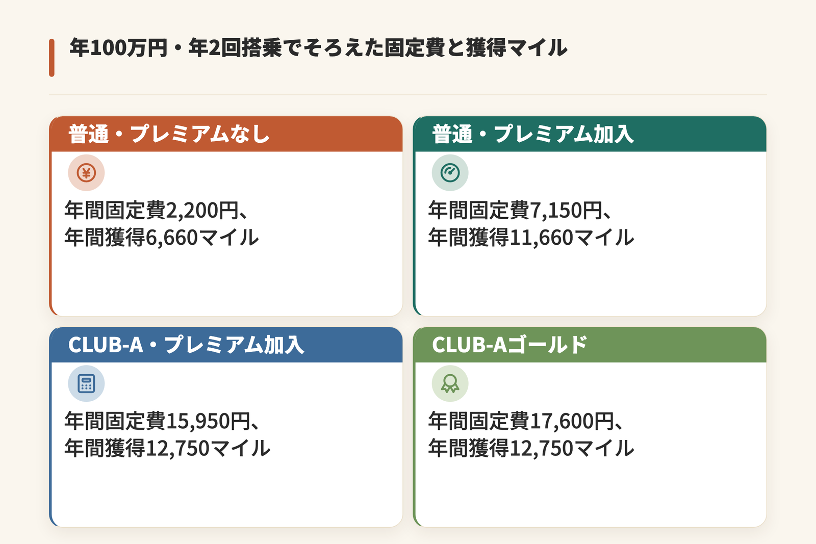 年間100万円の決済と年2回の搭乗でそろえた固定費と獲得マイルを示した図。普通・プレミアムなしは2,200円で6,660マイル、普通・プレミアム加入は7,150円で11,660マイル、CLUB-A・プレミアム加入は15,950円で12,750マイル、CLUB-Aゴールドは17,600円で12,750マイル
