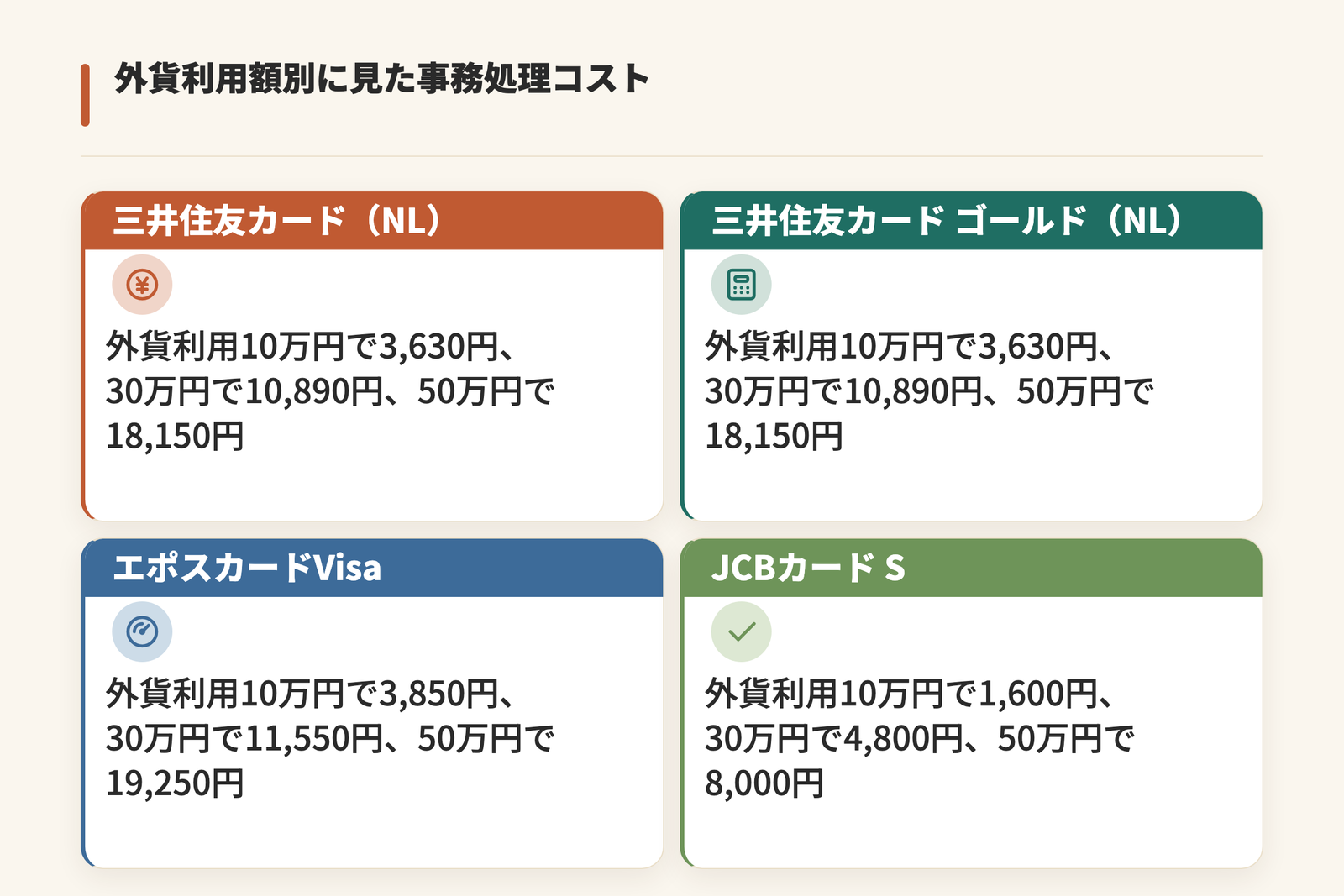 1渡航あたりの外貨ショッピング額別に事務処理コストを並べた図。三井住友カード(NL)と三井住友カード ゴールド(NL)は10万円で3,630円、30万円で10,890円、50万円で18,150円、エポスカードVisaは3,850円・11,550円・19,250円、JCBカード Sは1,600円・4,800円・8,000円