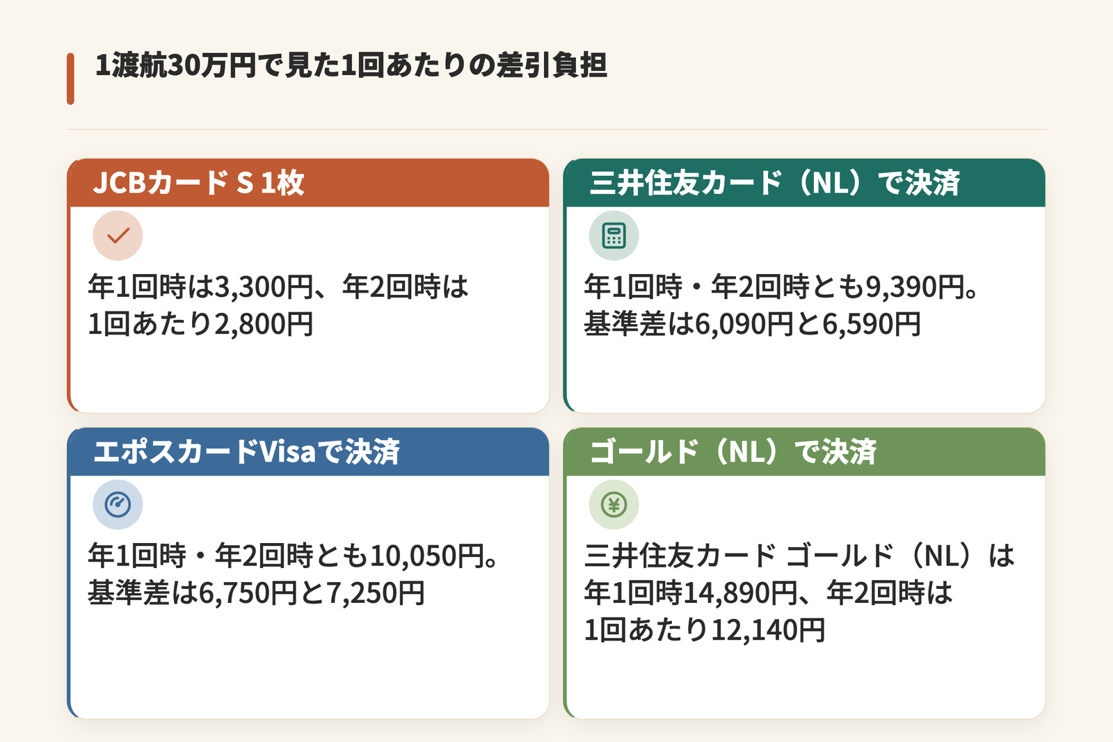 1渡航30万円を主決済カードで支払う前提の1渡航あたり差引負担を示した図。JCBカード S 1枚は年1回時3,300円・年2回時2,800円、三井住友カード(NL)で決済は9,390円、エポスカードVisaで決済は10,050円、三井住友カード ゴールド(NL)で決済は年1回時14,890円・年2回時12,140円