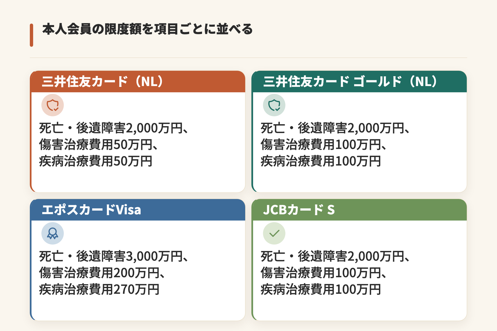 4枚のカードの本人会員の限度額を項目別に並べた図。三井住友カード(NL)は死亡・後遺障害2,000万円と傷害治療費用50万円と疾病治療費用50万円、三井住友カード ゴールド(NL)は2,000万円と100万円と100万円、エポスカードVisaは3,000万円と200万円と270万円、JCBカード Sは2,000万円と100万円と100万円