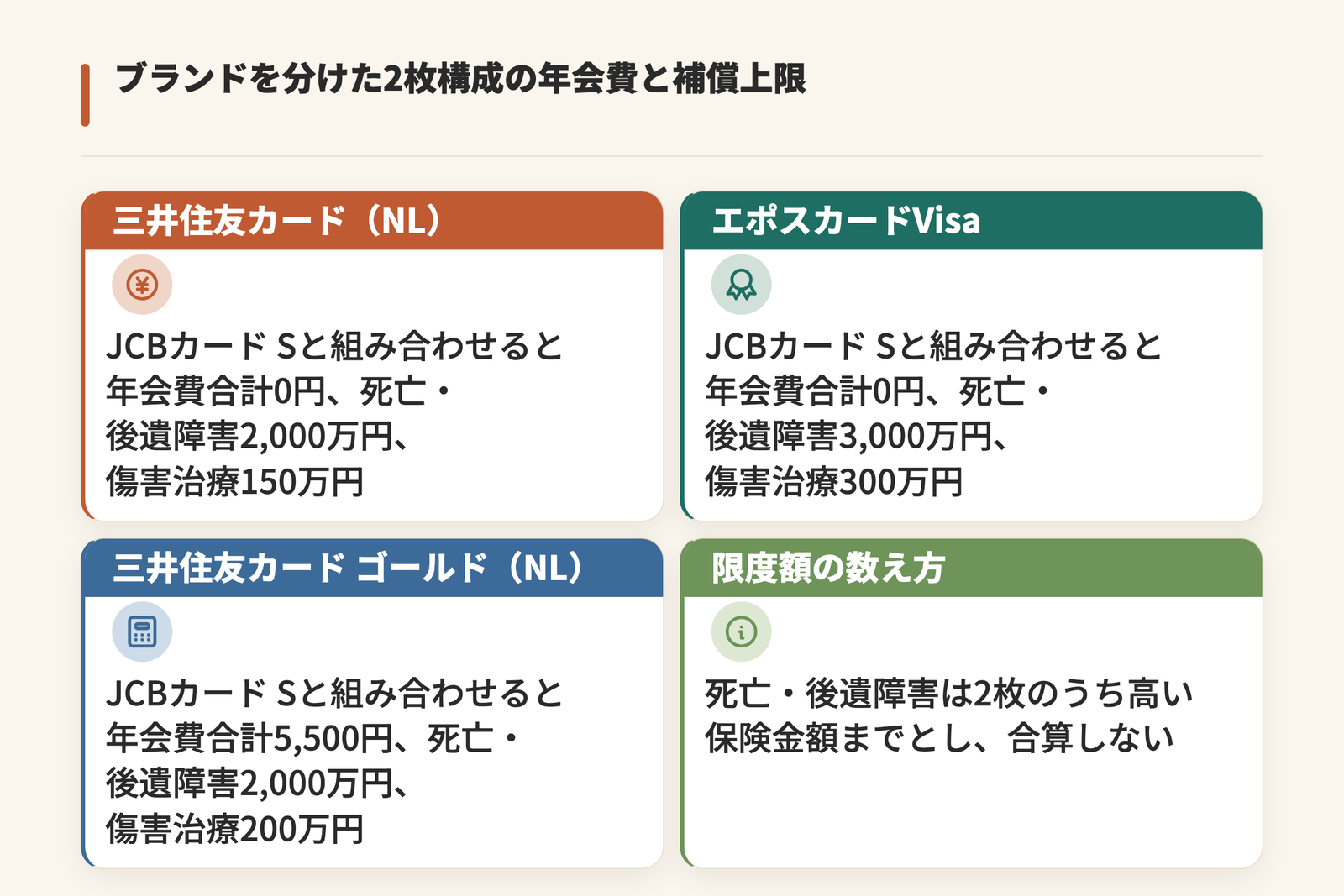 国際ブランドを分けた2枚構成の年会費合計と補償上限を示した図。三井住友カード(NL)とJCBカード Sは年会費合計0円で死亡・後遺障害2,000万円と傷害治療150万円、エポスカードVisaとJCBカード Sは0円で3,000万円と300万円、三井住友カード ゴールド(NL)とJCBカード Sは5,500円で2,000万円と200万円