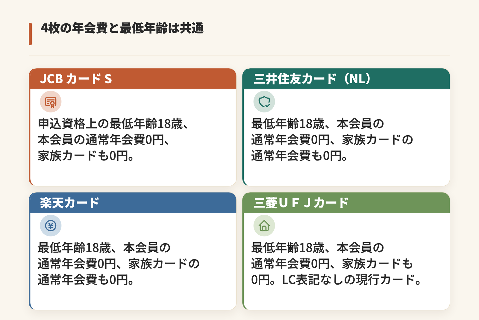 自分の名前で契約できる4枚の年会費と年齢条件を並べた図。JCB カード S、三井住友カード(NL)、楽天カード、三菱UFJカードのいずれも、申込資格上の最低年齢は18歳、本会員の通常年会費は0円、家族カードの通常年会費も0円。三菱UFJカードは券面にLC表記がない現行カードの通常年会費を示す。最低年齢は申込資格の数値であり、カード発行や審査通過を示す数値ではない。