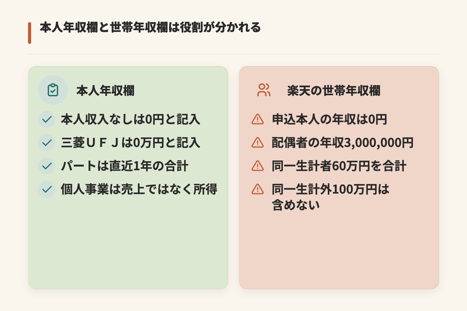 本人年収欄と楽天カードの世帯年収欄の違いを左右に並べた図。左の本人年収欄は、本人に収入がない場合は0円、三菱UFJカードは0万円と記入し、扶養内パートは直近1年のアルバイト代の合計、個人事業は売上ではなく所得を書く。右の楽天カードの世帯年収欄は、申込本人の年収0円、配偶者の年収3,000,000円、その他の同一生計者の年収600,000円を合計して3,600,000円とし、同一生計ではない方の年収1,000,000円は含めない。