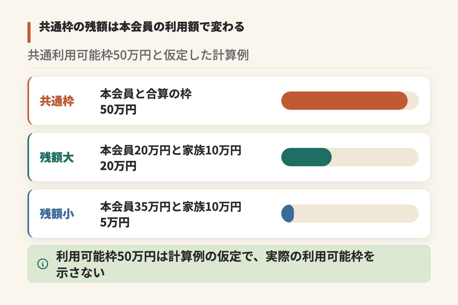 家族カードの共通利用可能枠と残額を示した図。共通利用可能枠を500,000円と仮定した計算例で、本会員200,000円と家族会員100,000円を使った場合は利用額の合計が300,000円、共通枠の残額は200,000円。本会員350,000円と家族会員100,000円を使った場合は利用額の合計が450,000円、共通枠の残額は50,000円。利用可能枠50万円は計算例の仮定であり、各カードの実際の利用可能枠を示すものではない。