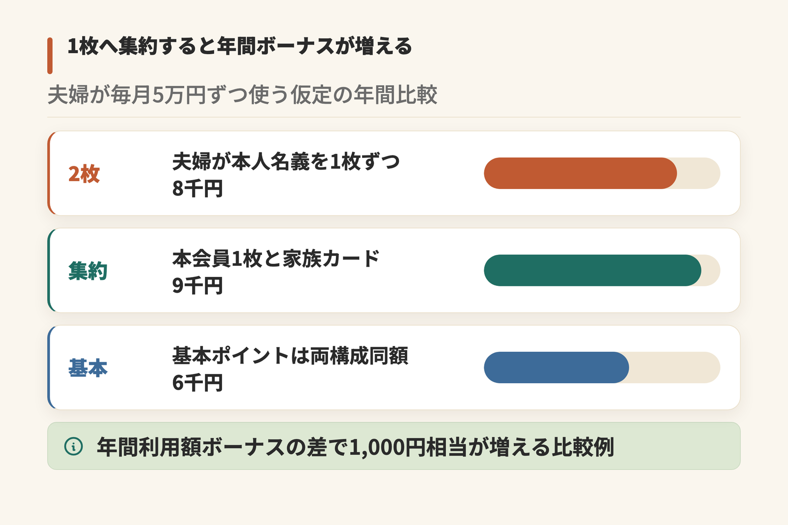 夫婦の利用を2枚に分けた場合と1枚へ集約した場合の年間ポイント相当額を比べた図。夫婦2人がそれぞれ毎月5万円を通常のポイント対象利用に使う仮定で、本人名義カードを1枚ずつ利用するとポイント合計相当額は8,000円、本会員1枚と家族カード1枚へ集約すると9,000円。基本ポイント相当額はどちらも6,000円で変わらず、差が出るのは年間利用額ボーナス相当額の2,000円と3,000円の部分で、集約した構成が1,000円相当多くなる。