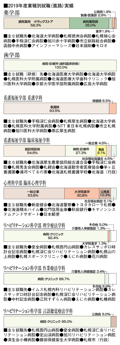 北海道医療大学 ほっかいどうデータベース 財界さっぽろ