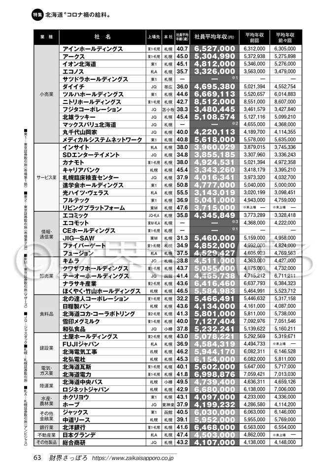今月号特選記事 コロナ禍でどう変わった 北海道の 給料 特集 財界さっぽろ